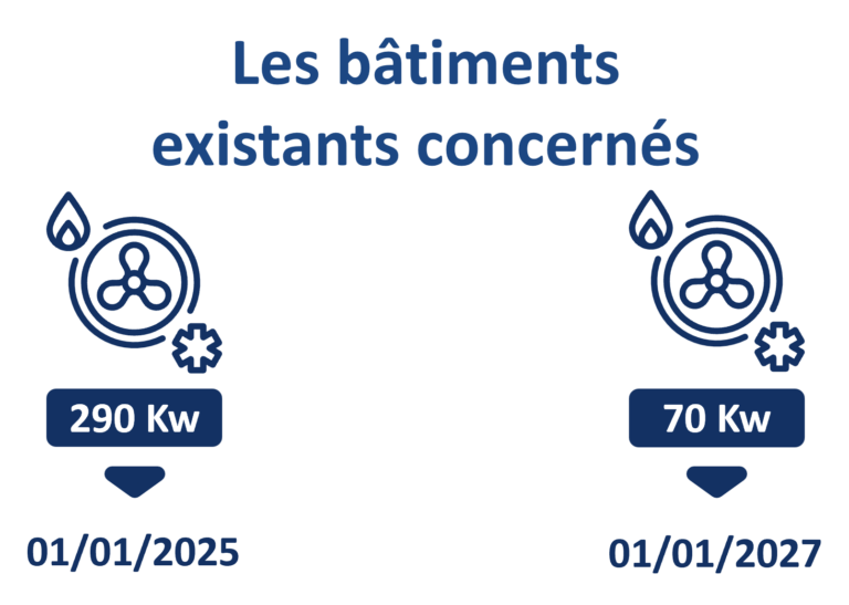 Infographie du décret BACS : GTB obligatoire dès 2025 (> 290 kW) et dès 2027 (> 70 kW) pour les bâtiments existants