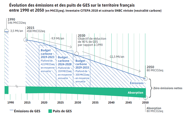 Évolution des émissions de GES en France de 1990 à 2050 avec objectif de neutralité carbone et budgets carbone successifs