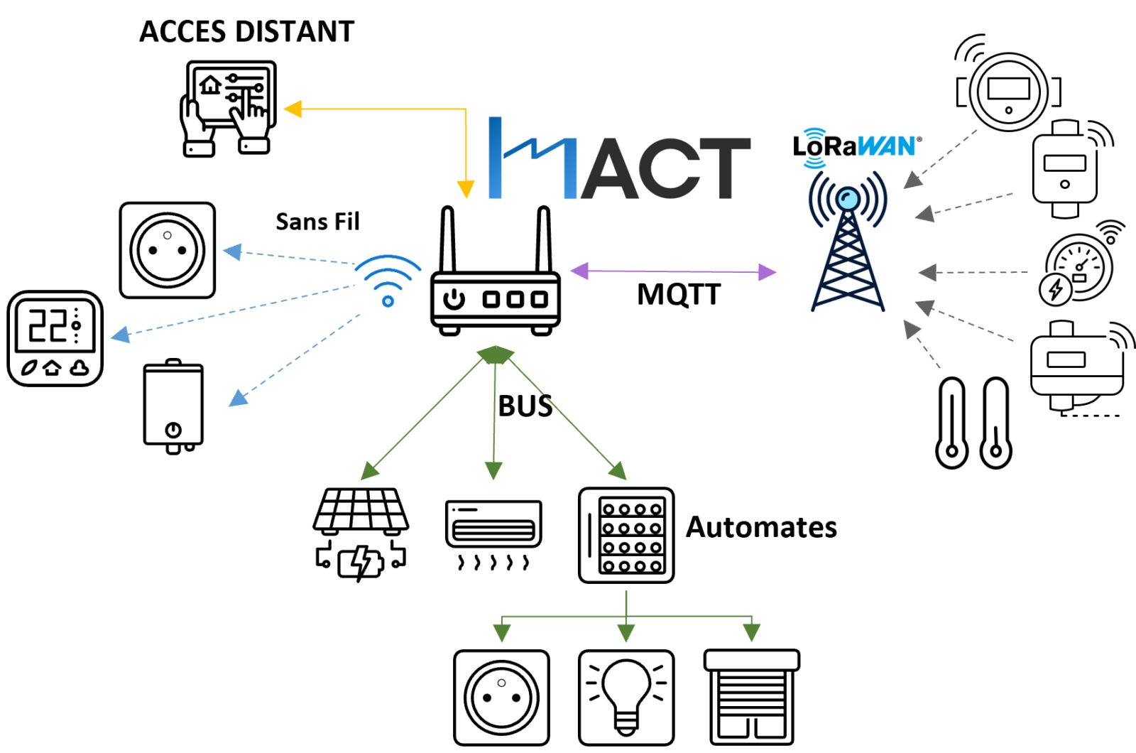 Schéma explicatif du système multiprotocole IMACT illustrant l’interconnexion des équipements de bâtiment via LoRaWAN, MQTT, BUS et sans fil, pour une gestion technique centralisée et intelligente répondant aux exigences des décrets BACS et Éco Énergie Tertiaire