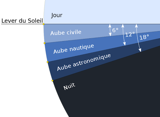 Schéma des différents types d’aube avant le lever du soleil : aube civile, aube nautique, aube astronomique, avec les angles correspondants.