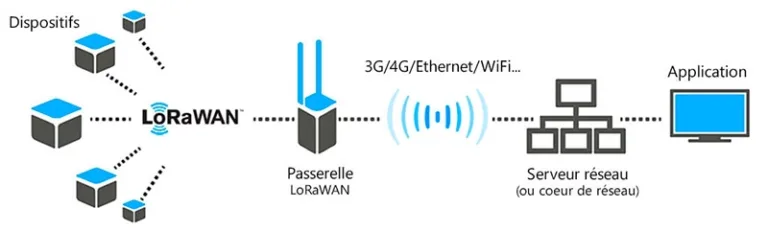 Schéma illustrant le fonctionnement d’un réseau LoRaWAN pour bâtiments connectés : des dispositifs IoT envoient des données à une passerelle LoRaWAN, reliée à un serveur via 3G, 4G, Ethernet ou Wi-Fi, permettant l’analyse et le pilotage intelligent via l'application IMACT